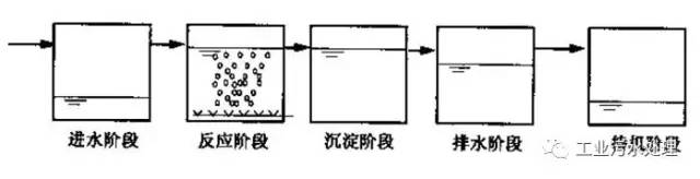 污水處理技術(shù),什么是SBR工藝？