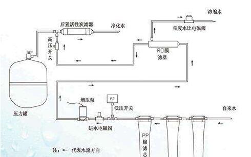 反滲透設(shè)備系統(tǒng)組成介紹