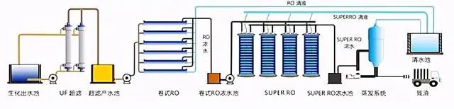 什么是零排放？零排放常用處理技術(shù)的介紹